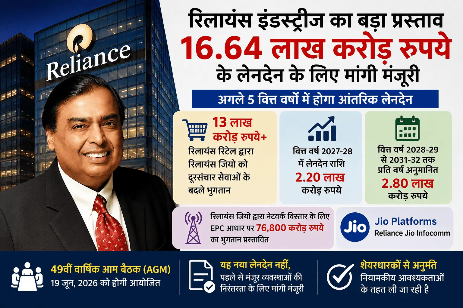 Reliance AGM 2026 : 16.64 लाख करोड़ रुपये के आंतरिक लेनदेन के लिए शेयरधारकों से मंजूरी मांगेगी रिलायंस