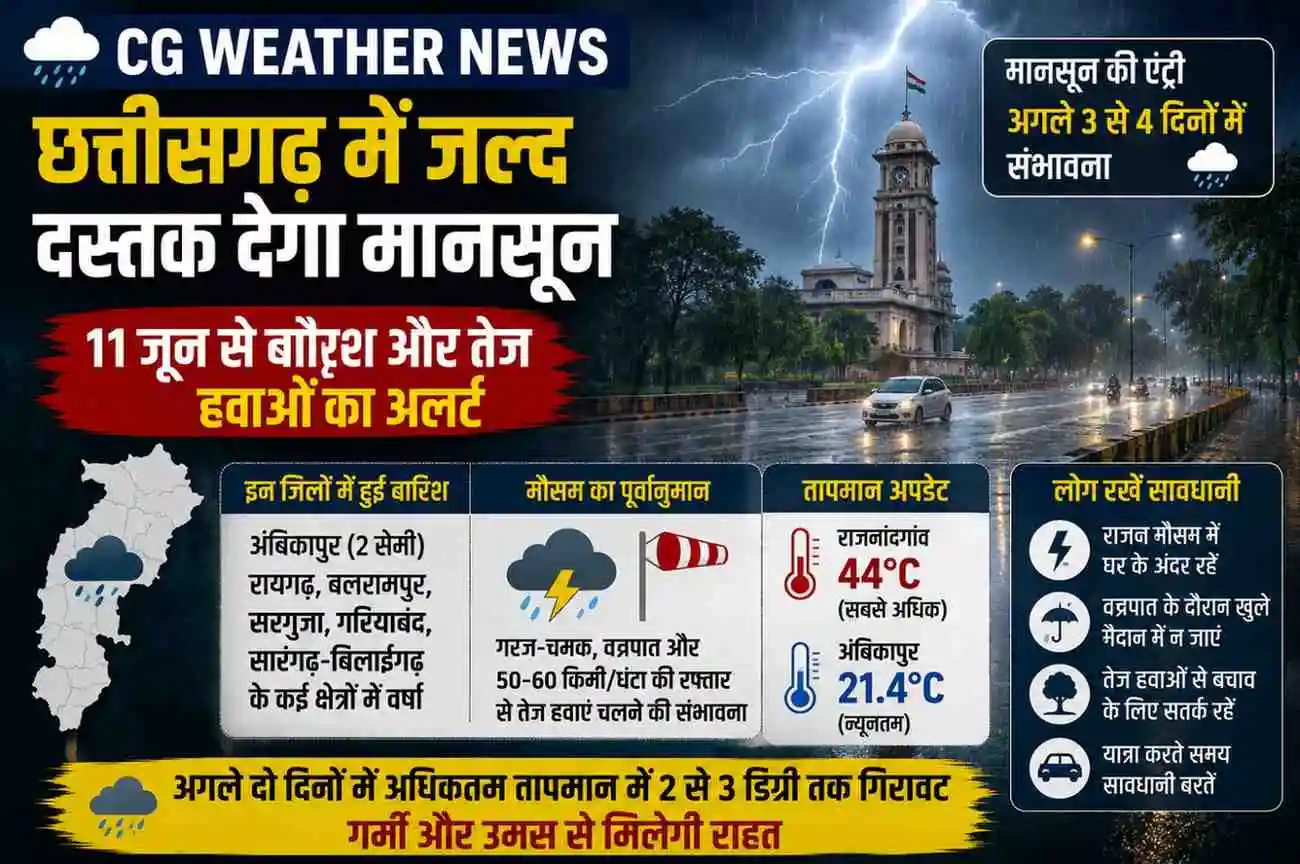 छत्तीसगढ़ में जल्द दस्तक देगा मानसून, 11 जून से बारिश और तेज हवाओं के आसार
