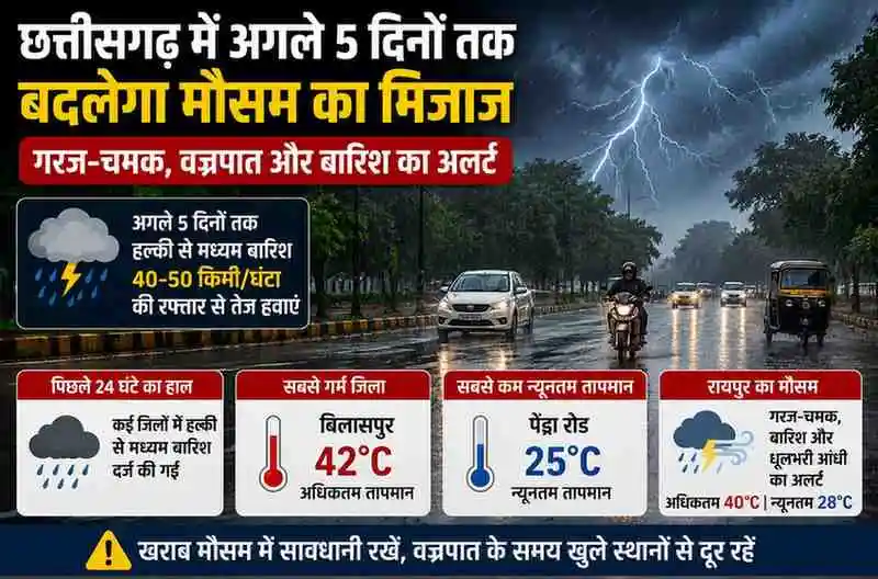 Chhattisgarh weather forecast rain and thunderstorm alert